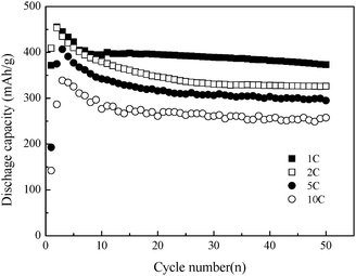 Cycle performance of the β-Co(OH)2 electrode at different discharge rates after charging at a 1, 2, 5 and 10 C rate for 1.5, 0.75, 0.3 and 0.15 h, respectively.