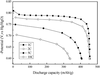 Discharge curves of the β-Co(OH)2 electrode at different discharge rates after activation (charging at a 1, 2, 5 and 10 C rate for 1.5, 0.75, 0.3 and 0.15 h, respectively).