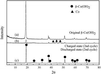 
          XRD patterns of the β-Co(OH)2 electrode at the charge and discharge state in the second cycle.