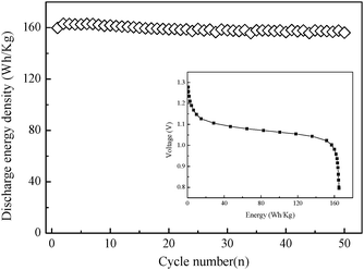 Cycling performance of the fabricated Ni/Co prototype cell at a 1 C rate after charging at a 1 C rate for 1.5 h. Inset is the discharge curve of the Ni/Co prototype cell in the second cycle at a 1 C rate.