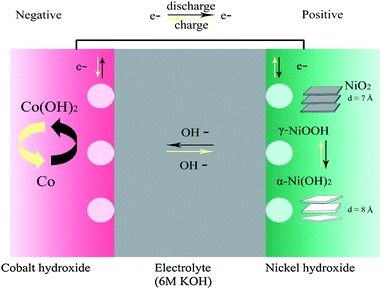 Schematic representation of the electrochemical reaction of Ni/Co batteries.