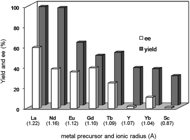 Effect of rare Earth metal precursors (RE(OTf)3) for asymmetric Michael reaction of 4e with 5b. Reaction was conducted with catalyst (1.2 mol % based on 4e), 4e (0.5 mmol), 5b (0.75 mmol), and toluene (2 mL) at room temperature for 6 h under Ar atmosphere. Values in parentheses are ionic radii of 8-coordination for Sc3+ and 9-coordination for other rare Earth metal cations (RE3+).