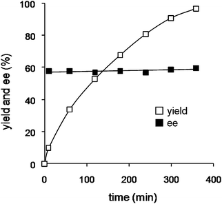 Time profile for the asymmetric Michael reaction of 4c with 5b catalyzed by TA-LaFAP. Reaction conditions: TA-LaFAP (0.016 g, 1.2 mol % based on 4c), 4c (0.5 mmol), 5b (0.75 mmol), toluene (2 mL), R.T., 6 h, Ar atmosphere.