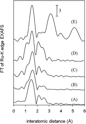 FT of k3-weighted EXAFS for (A) RuHAP-γ-Fe2O3, (B) RuHAP-γ-Fe2O3 reacted under an Ar atmosphere with benzyl alcohol, (C) after the reaction of (B) with O2, (D) RuHAP, and (E) RuO2.