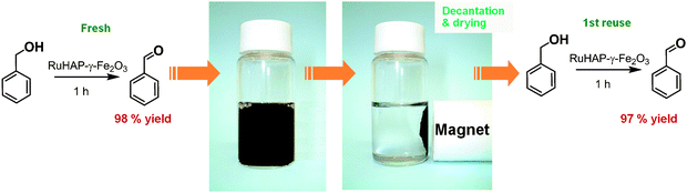 Reuse experiment of RuHAP-γ-Fe2O3.