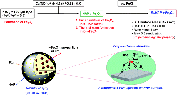 Functionalization of RuHAP catalyst with iron oxide.