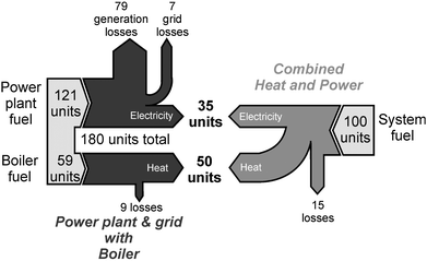 Sankey diagrams showing the advantage of generating heat and power at the point of use. Note that efficiencies are only illustrative and will vary depending on the systems and countries involved.