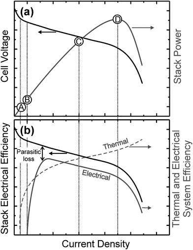 Illustration of the operating range of a fuel cell, showing (a) stack voltage and power and (b) electrical and thermal efficiency. Labelled operation points are described in the text.