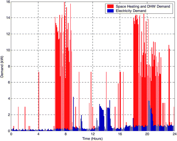 Illustration of a typical electrical and heat load for a UK dwelling. Values are in (average) kW, for each 5 min period of a typical winter day. Based on data from IEA Annex 42.25