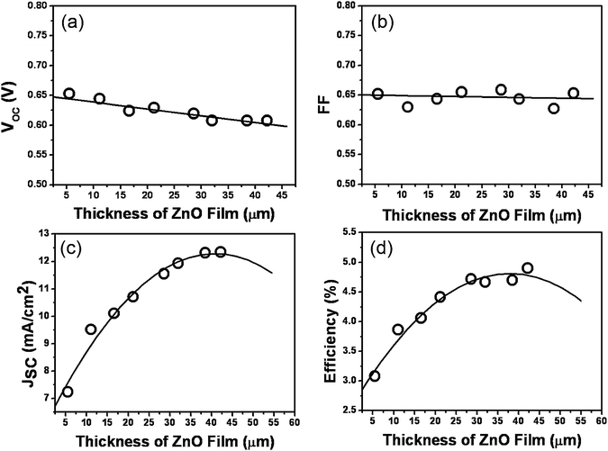 Thickness dependent photovoltaic characteristics of the tetrapod-ZnO DSCs with D149 dye. (a) Open-circuit photovoltage, VOC; (b) Fill factor, FF; (c) Short-circuit photocurrent density, JSC; and (d) Energy conversion efficiency, η. A strong correlation of JSC and η is found. The lines are plotted to guide the eyes.