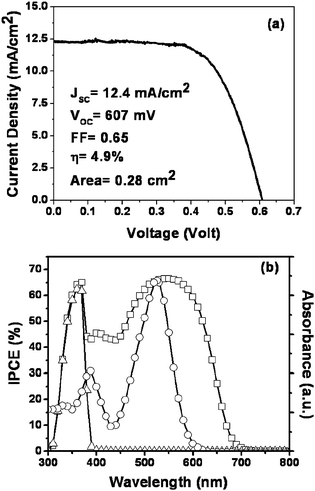 (a) Photocurrent-voltage curve obtained with DSCs based on D149 and CDCA absorption under AM 1.5 radiation (100 mW cm−2). (b) Absorption spectra of D149 in acetonitrile (-○-) and the spectra of incident photon-to-current conversion efficiencies for 42 µm tetrapod-like ZnO DSCs with D149 and CDCA absorption (-□-) and without any absorption (-△-). The electrolyte was a mixture of 0.5 M PMII, 0.03 M I2, and 0.5 M TBP in acetonitrile.