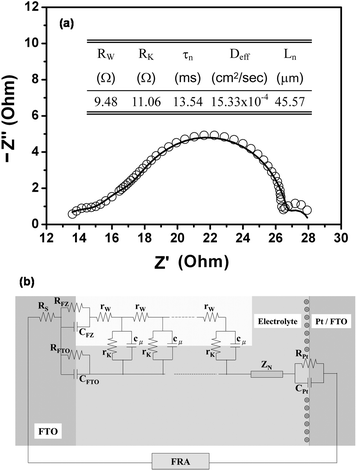 
          Nyquist plot of the 42.2 µm tetrapod-like DSCs. The empty circles in (a) are the measurement data points, and the solid curve is the fitting result based on the equivalent circuit model as shown in (b).