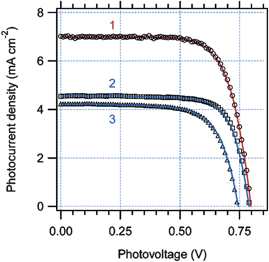 Photocurrent–voltage characteristics of a solar cell, based on TiO2 films sensitized by N945. Pluronic-templated three-layer film, 1.0 µm thick (1); nonorganized anatase treated by TiCl4, 0.95 µm thick (2); nonorganized anatase nontreated by TiCl4, 0.95 µm thick (3). (Reproduced from ref. 21, with permission).