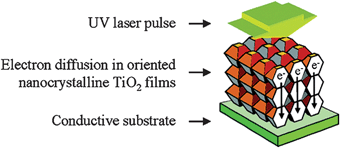 Electron conductivity is greatly facilitated in ordered titania arrays. (Reproduced from ref. 23, with permission).