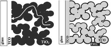 Schematic view of (left) of the charge transport in the volume of a standard nanoporous electrode during the DSC operation, and (right) of the new collector-shell electrode consisting of a conductive nanoporous matrix coated TiO2. (Reproduced from ref. 24, with permission).