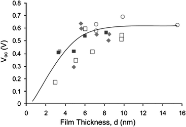 Correlation between thickness of the TiO2 layer and the open circuit photovoltage in a DSC. The symbols represent sets of electrodes that were made by different preparation methods of the compact TiO2. (Reproduced from ref. 24, with permission).