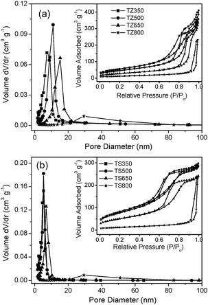 
            N2 sorption isotherms (inset) and corresponding BJH pore-size distribution curve of (a) TZ and (b) TS calcined at 350 °C, 500 °C, 650 °C and 800 °C.