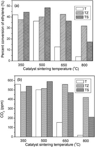 Photocatalytic performances of TZ, TS and pure TiO2 as a function of sintering temperature.