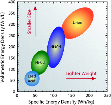 Diagram comparing the rechargeable battery technologies as a function of volumetric and specific energy densities. The arrows indicate the direction of development to reduce battery size and weight. Figure data adapted from ref. 4, 6 and 14.
