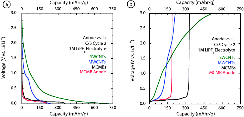 Comparison of the galvanostatic (equivalent C/5) cycling of SWCNT (green curve) and MWCNT (blue curve) paper electrodes with conventional MCMB composites vs.lithium metal for (a) cycle 2 insertion and (b) cycle 2 extraction. The MCMB data for the black curve is the active material whereas the red curve is the effective capacity of the anode which factors in the inactive composite and substrate components. Each of the measurements utilized a 1M LiPF6 electrolyte with the CNT electrodes using a solvent combination of EC:PC:DEC (1:1:2 v/v) and the MCMBs using EC:DMC (1:2 v/v).