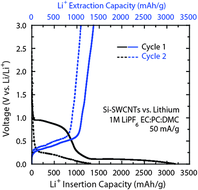 Galvanostatic (50 mA g−1) cycling of silicon–SWCNT paper electrodesvs.lithium metal for cycle 1 (solid lines) and cycle 2 (dashed lines). The overlay shows a comparison between the insertion (black curve) and extraction (blue curve) curves. The characteristic SEI formation is evident on cycle 1 for the SWCNTs as well as the crystalline intercalation of lithium in silicon at potentials less than 0.25 V. The measurement utilized a 1M LiPF6EC:PC:DMC (1:1:2 v/v) electrolyte.