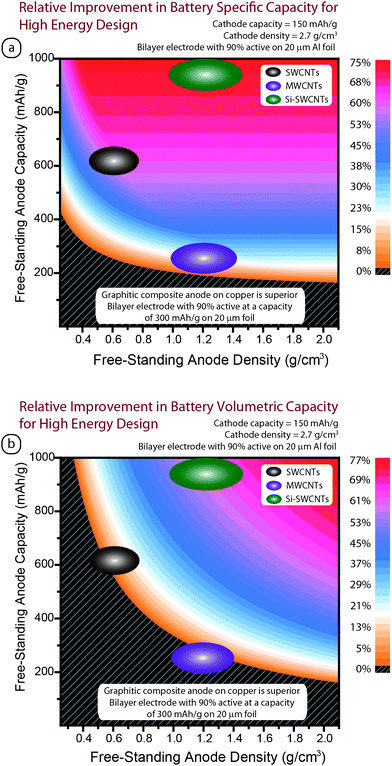 Model of the relative improvement in lithium ion capacity for a battery using a free-standing anode in a flat plate prismatic high energy density design (i.e. composite coatings of 100 μm) with a LiCoO2 cathode for (a) battery specific capacity and (b) battery volumetric capacity. The percent improvement for a given free-standing electrode’s capacity and density is indicated by the color shading except for the black region with gray lines, where a state-of-the-art bilayer electrode using a MCMB composite on copper will be superior. The results for SWCNTs (brown), MWCNTs (purple), and silicon–SWCNTs (green) are indicated by the color-filled ovals.