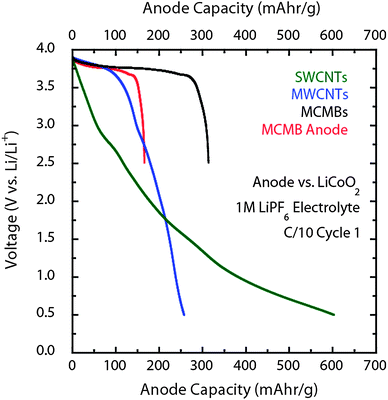 Comparison of the galvanostatic (equivalent C/10) discharge of SWCNT (green curve) and MWCNT (blue curve) paper electrodes with conventional MCMB composites after charging with excess LiCoO2 cathode. The MCMB data for the black curve is the active material whereas the red curve is the effective capacity of the anode which factors in the inactive composite and substrate components. Each of the measurements utilized a 1 M LiPF6 electrolyte with the CNT electrodes using a solvent combination of EC:PC:DEC (1:1:2 v/v) and the MCMBs using EC:DMC (1:2 v/v).