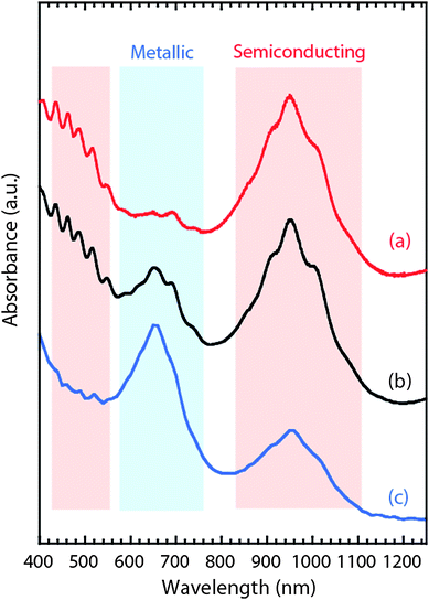 Representative optical absorption overlay for a density gradient separation for the (a) semiconducting enriched fraction, (b) starting purified SWCNTs, and (c) metallic enriched fraction. The relative change in peak intensity corresponding to the optical transitions unique to semiconducting and metallic chiralities compared to the starting purified material is evidence of the enrichment.