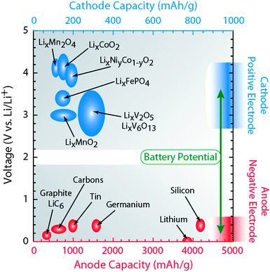 Diagram illustrating the lithium ion capacity and electrochemical reduction potentials with respect to lithium metal for conventional anode (red axis) and cathode materials (blue axis). The battery potential is the relative difference between the voltage of the selected positive electrode materials (blue ovals) and voltage of the corresponding negative electrode material (red ovals). Figure data adapted from ref. 6, 14–16.