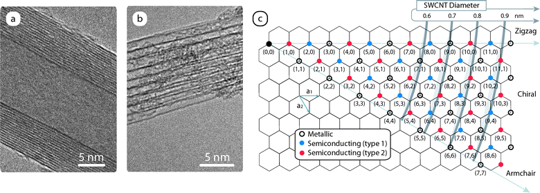 
          Transmission electron micrographs of an as-produced (a) multi-walled carbon nanotube (MWCNT) and (b) single-wall carbon nanotube (SWCNT) bundle. (c) Chirality chart illustrating the assignment of (n, m) SWCNT structures using a role-up vector from an origin point on a graphene sheet and the nanotube diameter.