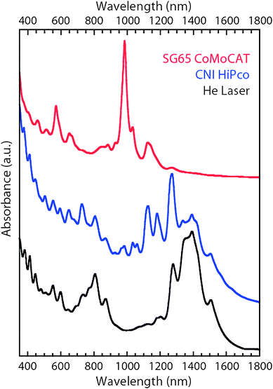 
          Optical absorption spectra for SWCNT samples synthesized by the CoMoCAT process (red; top curve), HiPco process (blue; middle curve), and laser vaporization in the presence of helium gas (black; bottom curve). The spectra (offset for clarity) were obtained on the supernatant from as-produced SWCNT samples that were dispersed in 1% sodium deoxycholate–D2O and subjected to ultracentrifugation at 45,000 rpm for 1 h.