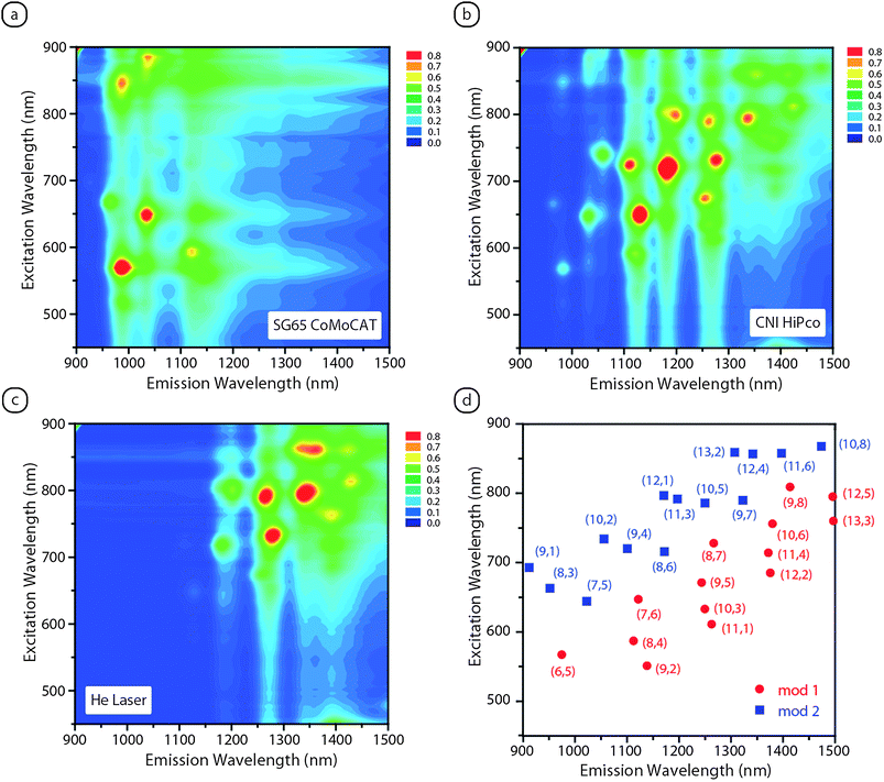 Fluorescence analysis of different as-produced SWCNT samples synthesized by the (a) CoMoCAT process, (b) HiPco process, and (c) laser vaporization in the presence of helium gas. The fluorescence samples were obtained from the supernatant after dispersion in 1% sodium deoxycholate–D2O and subjected to ultracentrifugation at 45,000 rpm for 1 h. The fluorescence assignments for peak emission by semiconducting chiralities over the spectral range analyzed is shown in (d) and are based upon values from ref. 36.