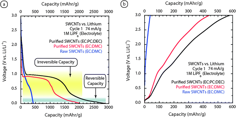 Galvanostatic (74 mA g−1) cycling of SWCNT paper electrodesvs.lithium metal for (a) cycle 1 insertion and (b) cycle 1 extraction. A comparison of raw SWCNTs (blue curve) and purified SWCNTs (red curve) using EC:DMC (1:2 v/v) illustrates the significantly higher reversible capacity for purified. The modification of electrolyte for purified SWCNTs using EC:PC:DEC (1:1:2 v/v) enhances the reversible capacity as evident by the black curve. The regions of the electrochemical cycling data that are attributed to reversible and irreversible capacity are indicated by gray and yellow shaded regions, respectively.