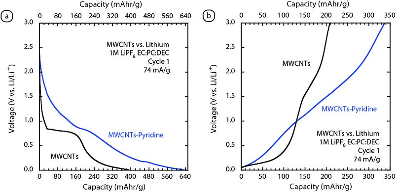 Galvanostatic (74 mA g−1) cycling of MWCNT paper electrodesvs.lithium metal for (a) cycle 1 insertion and (b) cycle 1 extraction. The overlay shows the comparison between the standard high quality MWCNTs (black curve) and the pyridine modified sample (blue curve). Each of the measurements utilized a 1M LiPF6EC:PC:DEC (1:1:2 v/v) electrolyte.