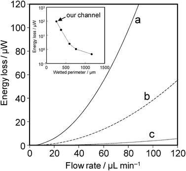 Theoretical relationship between energy-loss and flow rate for a single microchannel with a different hydraulic diameter (a) 51 µm, our channel; (b) 63 µm, (c) 119 µm. The inset shows the energy-loss at 80 µL min−1, which drastically decreases with increasing in the wetted perimeter.