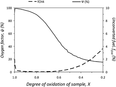 
            Ψ and fCH4 as function of X for the reduction described in Fig. 4, sample 2, 12th cycle.