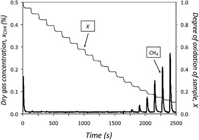 
            x
            CH4 and X for reduction with 70 vol% CH4 and 30 vol% steam in 6 s pulses, sample 4, 3rd cycle.