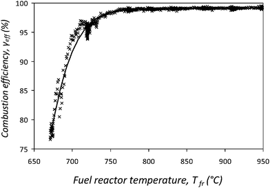 Combustion efficiency as function of fuel reactor temperature with 300 g N4MZ1400 and Fng = 0.50 Ln min−1, Fair = 8.40 Ln min−1. Summary of data from a 3 h experiment.
