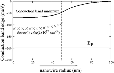 The band bending in a nanowire where the core of the wire (for r < 50 nm) is n-type doped, while the rest of the wire is undoped. The doping level is 2 × 1017 cm−3, while the system is calculated at room temperature.