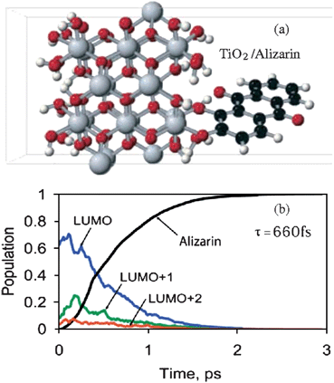 A TiO2/Alizarin nanocontact (a), with carrier dynamics simulated using the time-domain method (b). In (a), the large gray spheres are Ti, red spheres are O, smaller white spheres are H, and black spheres are C. In (b), an exciton is first generated in the chromophore Alizarin molecule at time zero. Initially, the electron occupies the LUMO, LUMO + 1 and LUMO + 2 states, and stays at the Alizarin side. Within about 100 fs, the electron moves to TiO2. However, in the following 660 fs, the electron moves back to Alizarin to refill the valence band state. This is indicated by the increase of the population of the Alizarin ground state (indicated by  in (b)). [Taken from Ref. 78, with permission from ACS].