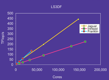 The parallelization scaling for the LS3DF code on three different machines: Jaguar, Cray XT5 machine at the National Center for Computational Science (NCCS) at Oakridge National Laboratory; Intrepid, IBM BlueGene/P machine at Argonne Leadership Computing Facility (ALCF) at Argonne National Laboratory; and Franklin, Cray XT4 machine at National Energy Research Scientific Computing Center (NERSC) at Lawrence Berkeley National Laboratory. This is a weak scaling result, which means when the number of cores (computer processors) increases, the physical size of the problem also increases accordingly.