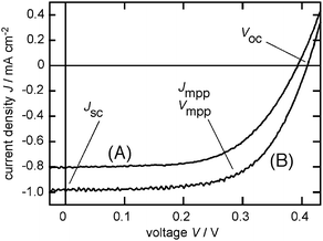 Photo-voltaic properties of the solar cells with the working electrode of (A) FTO/SnO2/p3HT and (B) FTO/SnO2/p3HT/MWCNTs (2.0 µg). Pt counter electrode, I−/I3− electrolyte, and Xe-light (>390 nm) illumination.