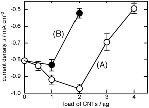 Current density of the solar cell with working electrode of FTO/SnO2/p3HT covered by (A) MWCNTs and (B) SWCNTs. p3HT 25 µg, Pt counter electrode, I−/I3− electrolyte, and Xe-light (>390 nm) illumination.