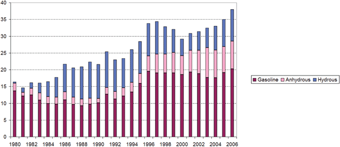 Annual production (in 106 m3 year−1) of gasoline, anhydrous ethanol and hydrous ethanol in Brazil. Source: ref. 8, http://www.unica.com.br/ and http://www.anp.gov.br/.