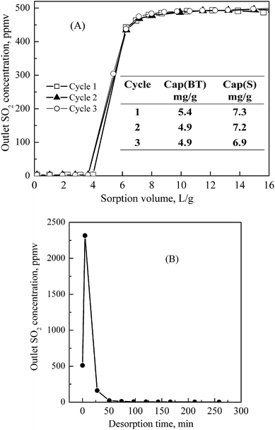 (A) Breakthrough curve and (B) desorption curve of SO2 over the PEG(50)/SBA-15 sorbent. Conditions: (A) Sorption: W, 1.6 g; T, 25 °C; F, 60 ml min−1; gas composition, 500 ppmv SO2 in N2; (B) Desorption: T, 100 °C; purge gas, He; F, 100 ml min−1.