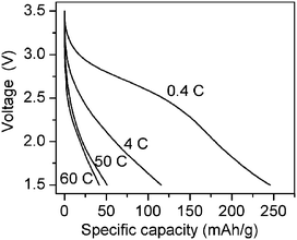 Discharge profiles at various rates for MnOx/CNTA cathodes.