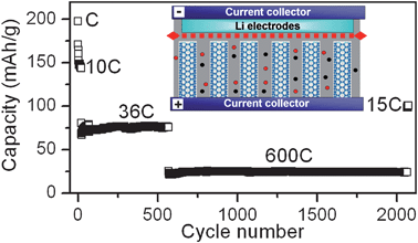 Capacities at various rates and cycle performances of a CNTA anode in a lithium-ion battery. Inset: Schematic diagram showing the structure of the device with a CNTA anode.