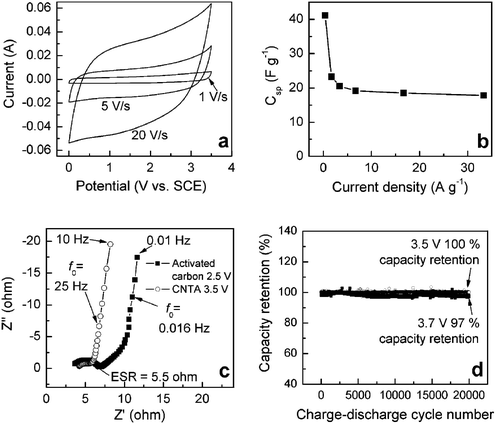 Electrochemical performance of the CNTA-based EC. (a) CV curves at various sweep rates. (b) Specific capacitance (Csp) value of the CNTA as a function of discharge current density. (c) Nyquist plots of the CNTA and activated carbon ECs. (d) Cycle test of the CNTA-based EC.