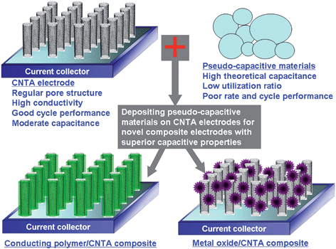 A schematic diagram illustrating how pseudo-capacitive materials may be deposited on CNTA electrodes for novel CNTA-based composite electrodes.