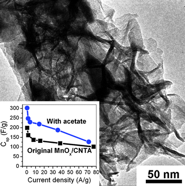 A TEM image of the MnOx/CNTA prepared by electrodeposition, adding 0.1 M acetate into the MnSO4 precursor solution. The inset shows the specific capacitances of MnOx/CNTA electrodes prepared with and without the addition of acetate.
